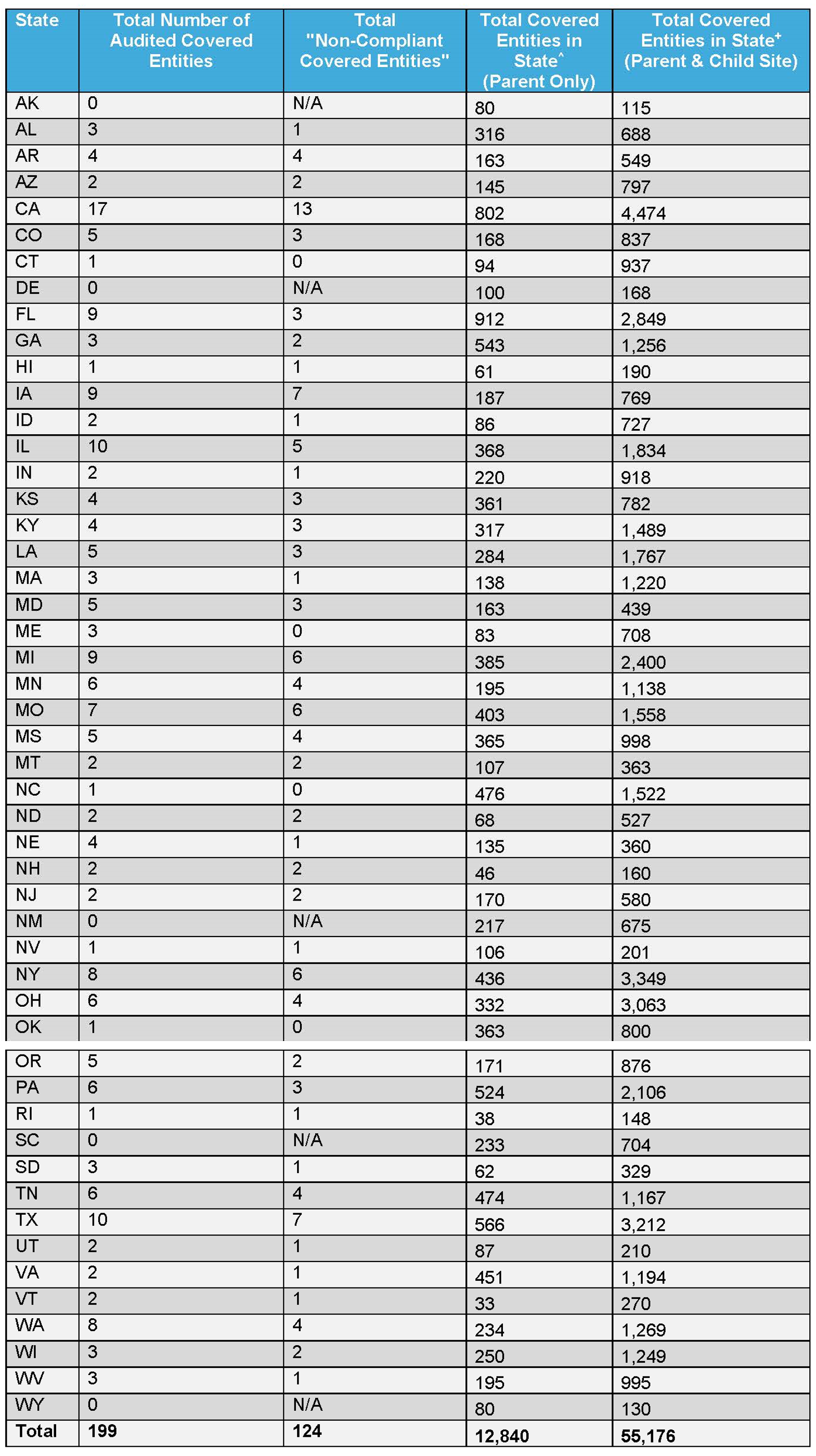 FY 2021 HRSA Audit Results and 2023 340B Covered Entity Registrations, by State