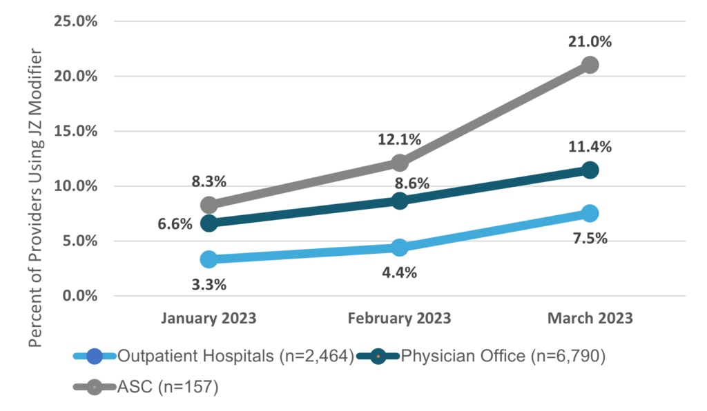 ADV Health data shows that outpatient hospitals have been the slowest to adopt new “JZ” modifier