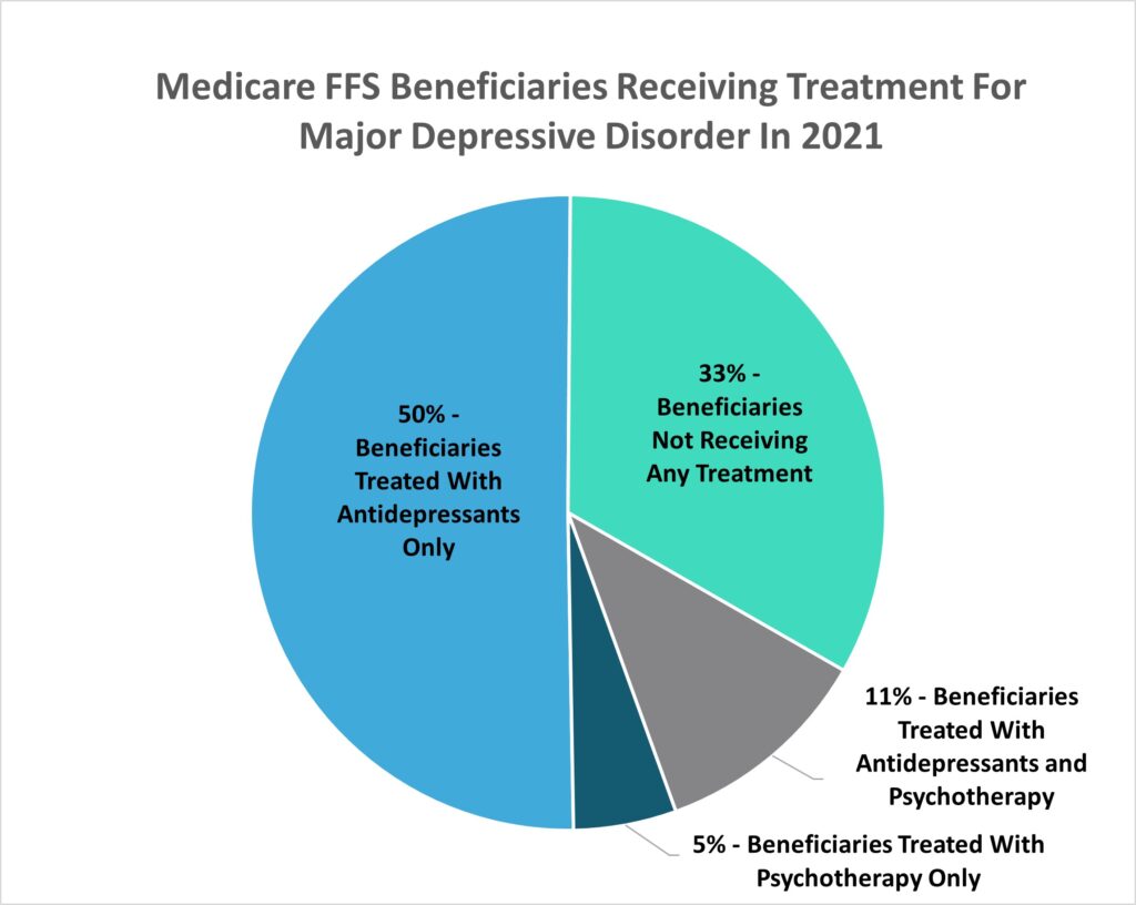 Medicare FFS Beneficiaries Receiving Treatment For Major Depressive Disorder In 2021
